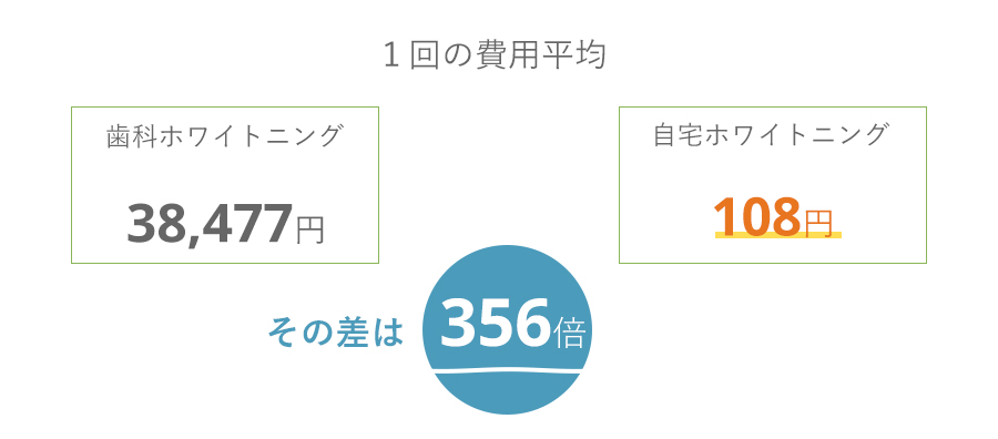 自宅ホワイトニングと歯科ホワイトニングの費用の差