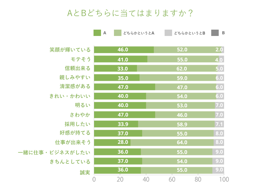 歯の色が人への印象に影響するデータ結果