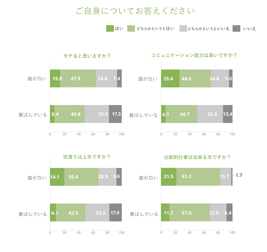 歯の色の違いと関連したアンケート